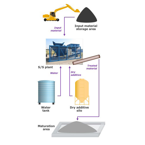 Containered Stabilization / Solidification Plant | Dekonta